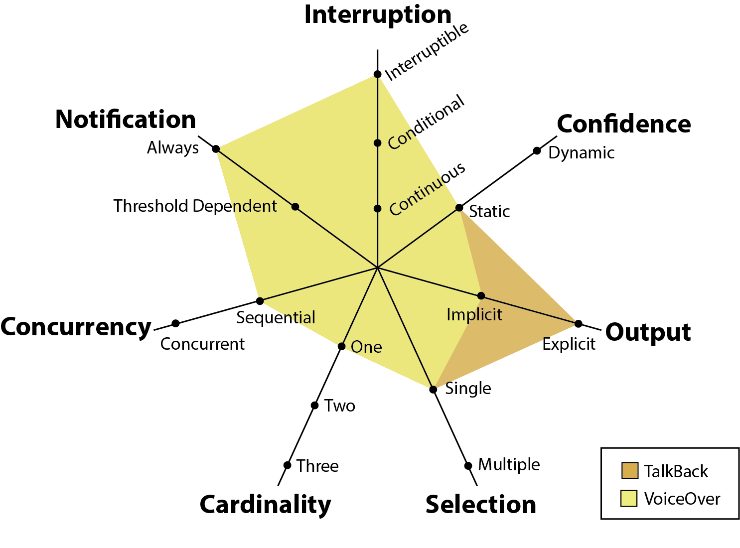Radar chart with the 7 axis of a design space. Talkback and VoiceOver representations completly overlap with the exception of the Output axis: VoiceOver uses implicit while TalkBack uses explicit output.