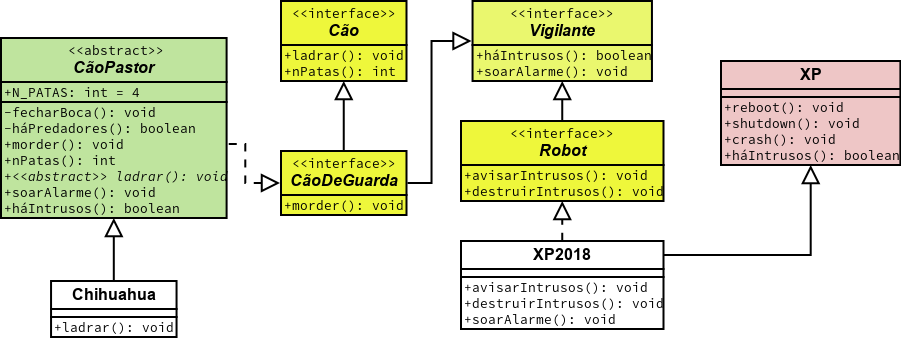 Modelos e exemplos de diagramas UML