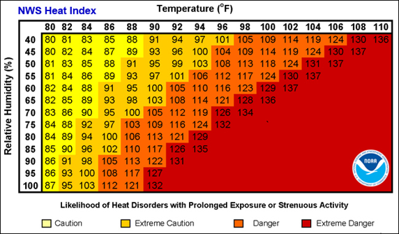 Cálculo do Heat Index