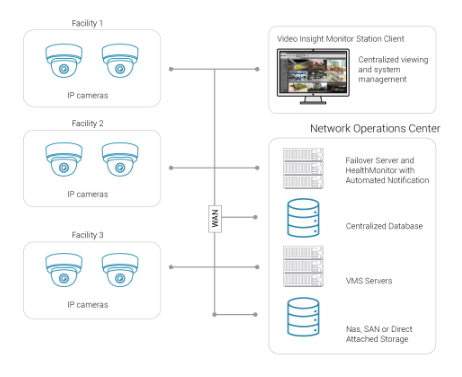 Topologia centralizada