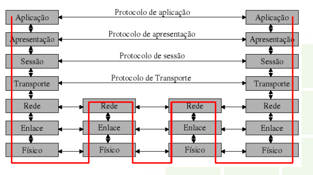 Rela&ccedil;&atilde;o entre as camadas OSI (docente.ifrn.edu.br).